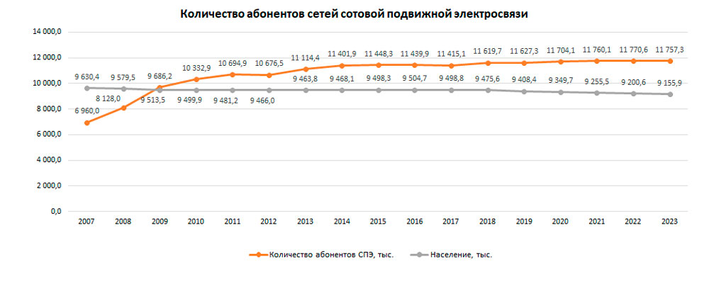 Колькасць абанентаў сетак сотавай рухомай электрасувязі