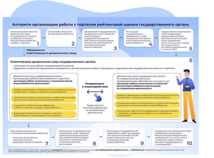 Интерфейс портала для государственных органов