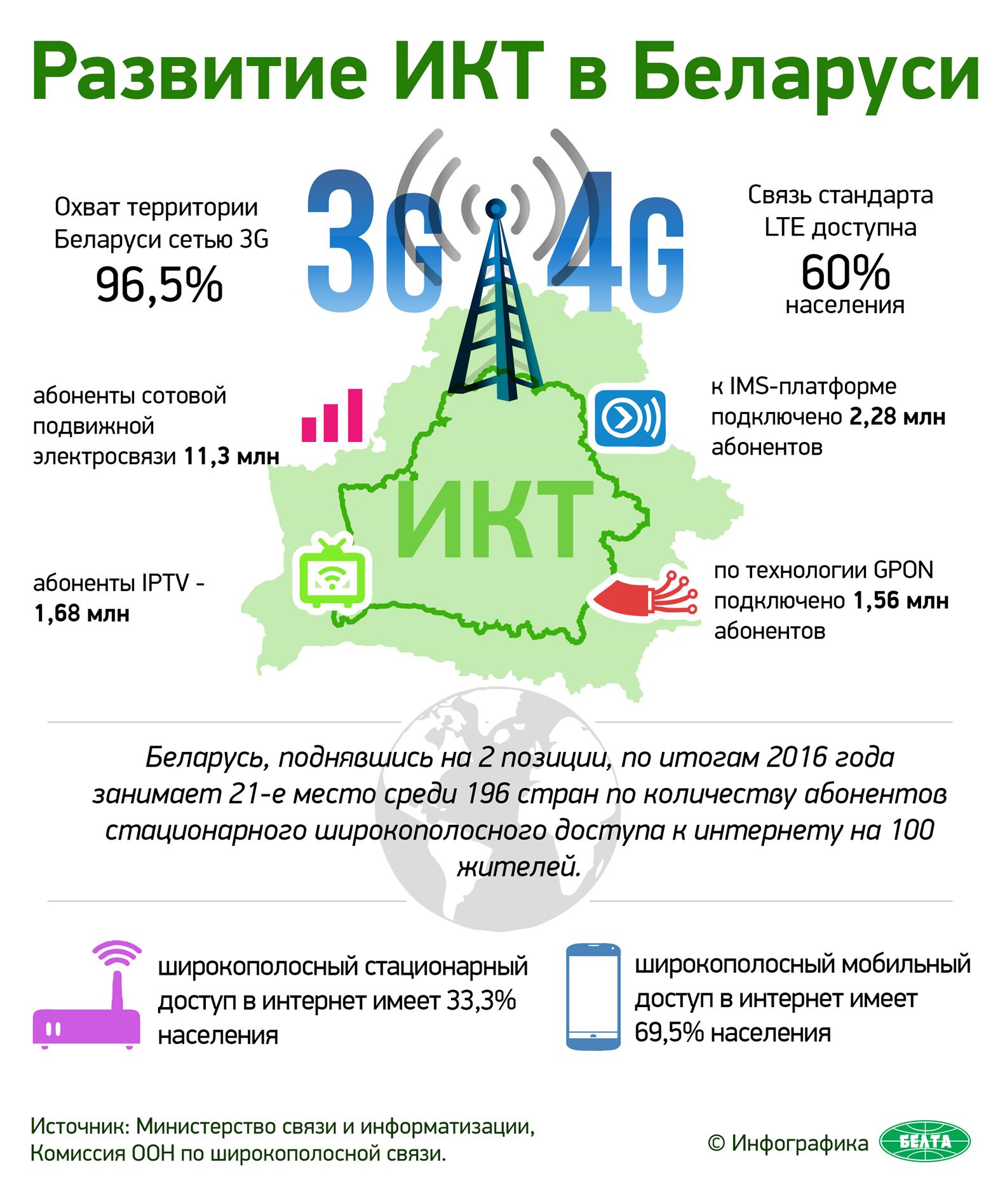 Мини проект беларусь в рейтингах