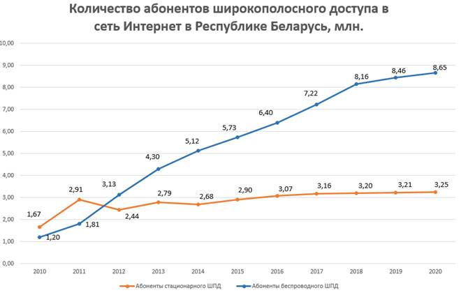 Количество абонентов широкополосного доступа в сеть Интернет в Республике Беларусь, млн.