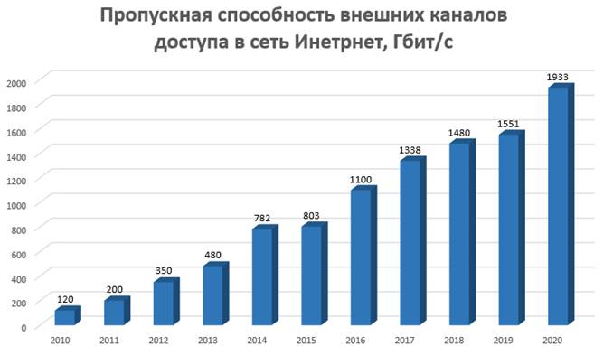 Пропускная способность внешних каналов доступа в сеть Интернет, Гбит/с