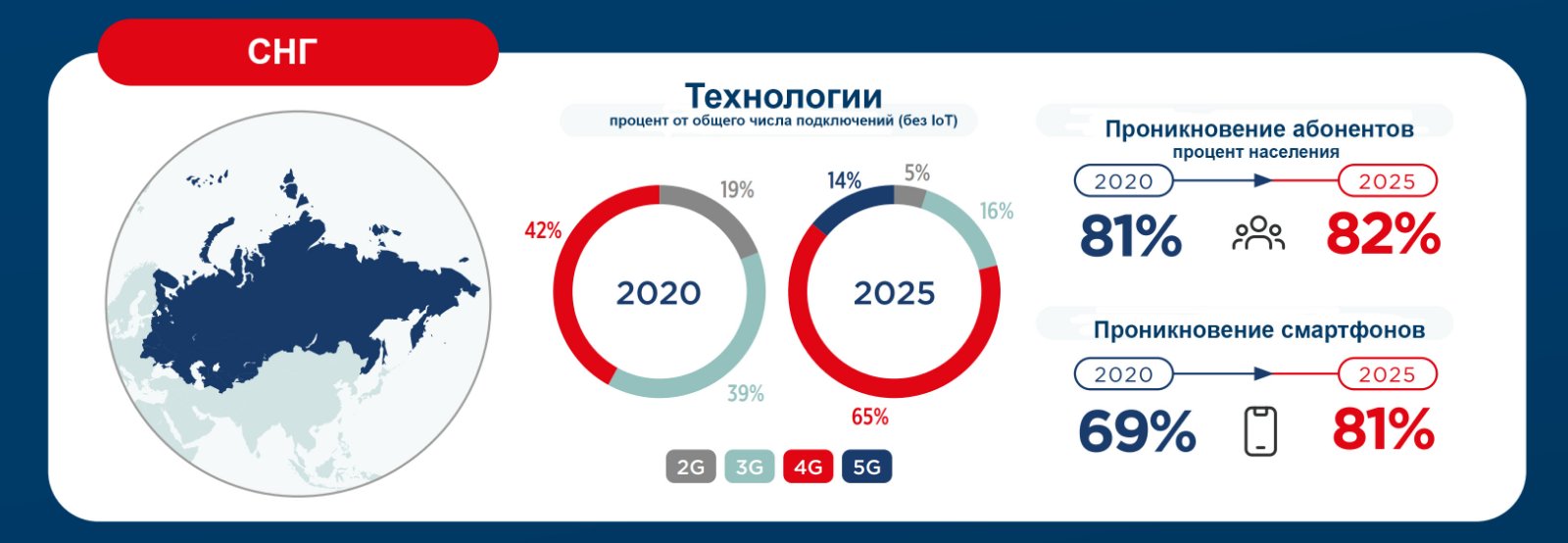 Изображение: Из отчета по мобильной экономики. СНГ