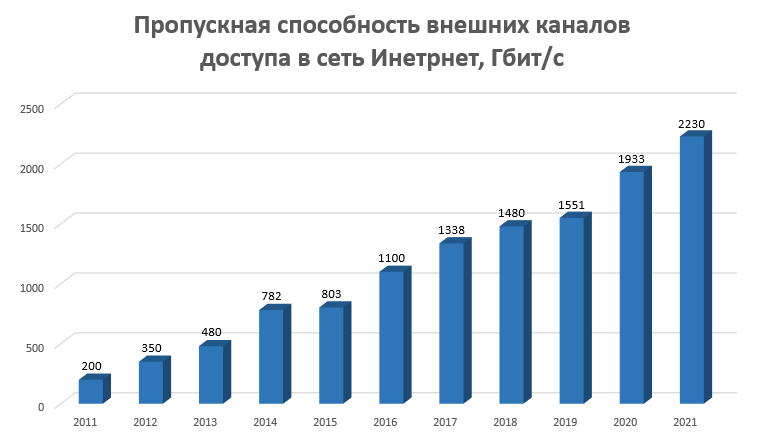 Пропускная способность внешних каналов доступа в сеть Интернет, Гбит/с