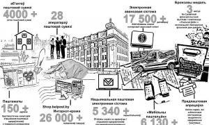 На сённяшні дзень у Рэспубліцы Беларусь сетка паштовай сувязі налічвае болей 4 тысяч аб'ектаў паштовай сувязі